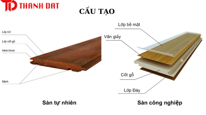 So sánh cấu tạo của sàn gỗ tự nhiên và sàn gỗ công nghiệp